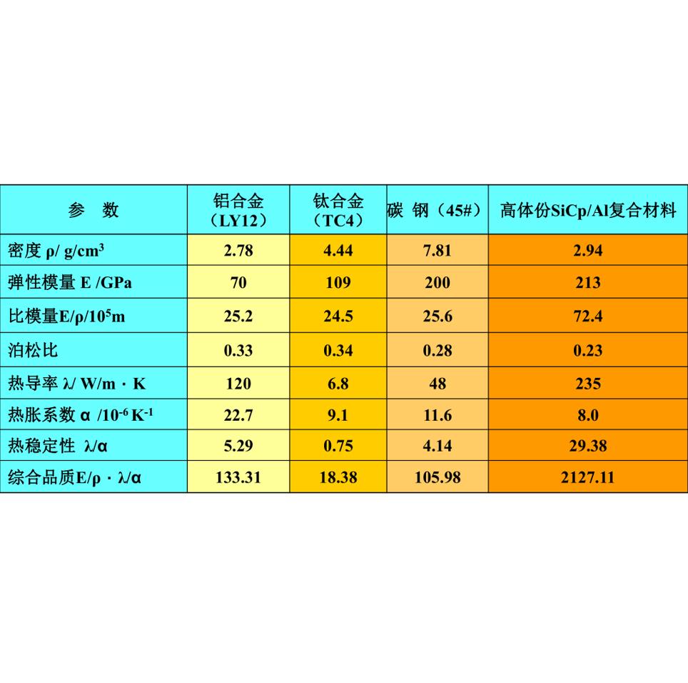 铝碳化硅（AlSiC）复合材料性能优势